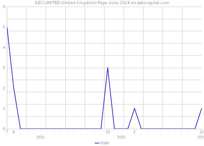 ILEX LIMITED (United Kingdom) Page visits 2024 