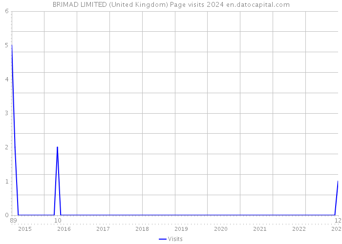 BRIMAD LIMITED (United Kingdom) Page visits 2024 