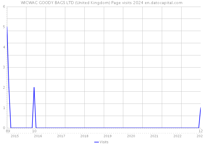 WICWAC GOODY BAGS LTD (United Kingdom) Page visits 2024 