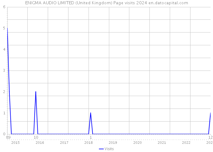 ENIGMA AUDIO LIMITED (United Kingdom) Page visits 2024 