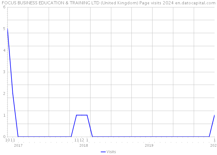 FOCUS BUSINESS EDUCATION & TRAINING LTD (United Kingdom) Page visits 2024 