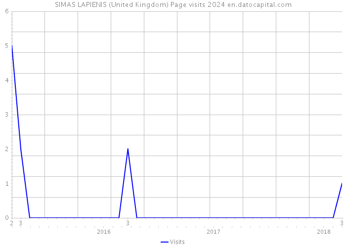 SIMAS LAPIENIS (United Kingdom) Page visits 2024 