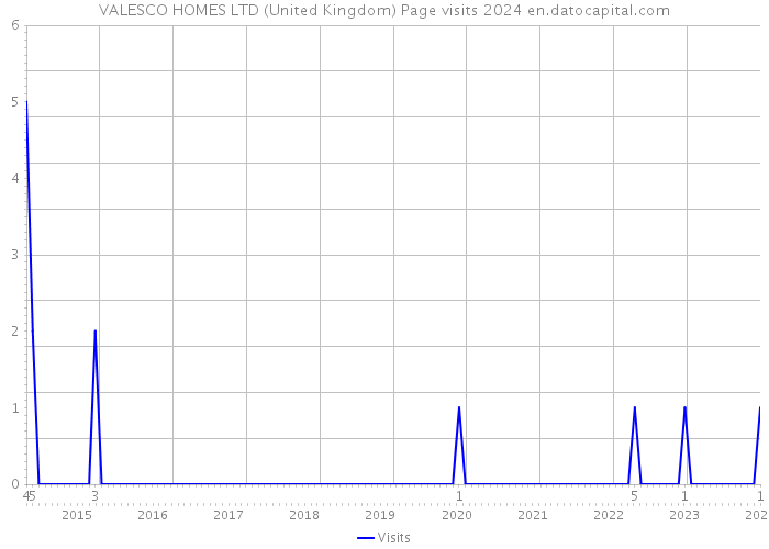 VALESCO HOMES LTD (United Kingdom) Page visits 2024 