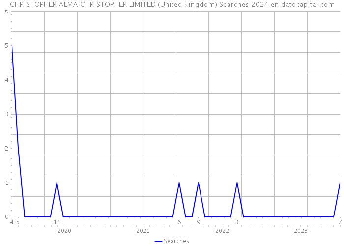 CHRISTOPHER ALMA CHRISTOPHER LIMITED (United Kingdom) Searches 2024 