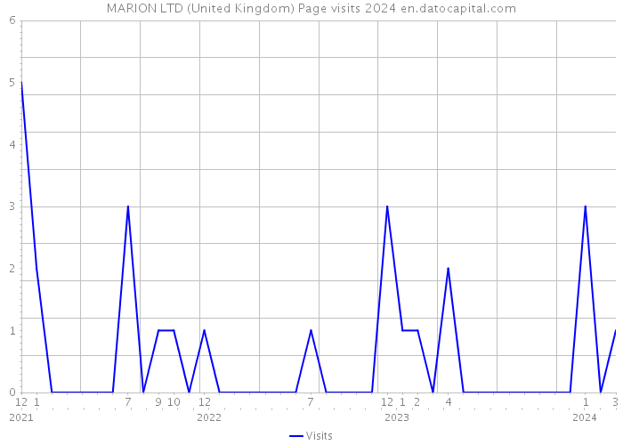MARION LTD (United Kingdom) Page visits 2024 