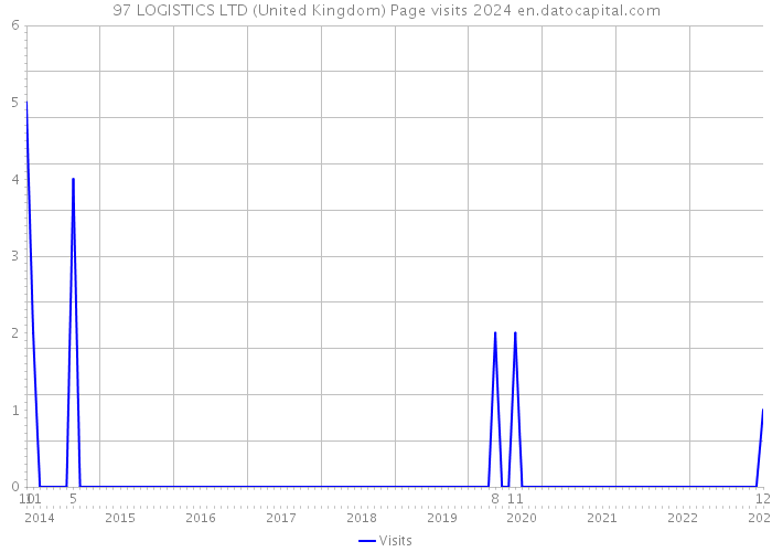 97 LOGISTICS LTD (United Kingdom) Page visits 2024 