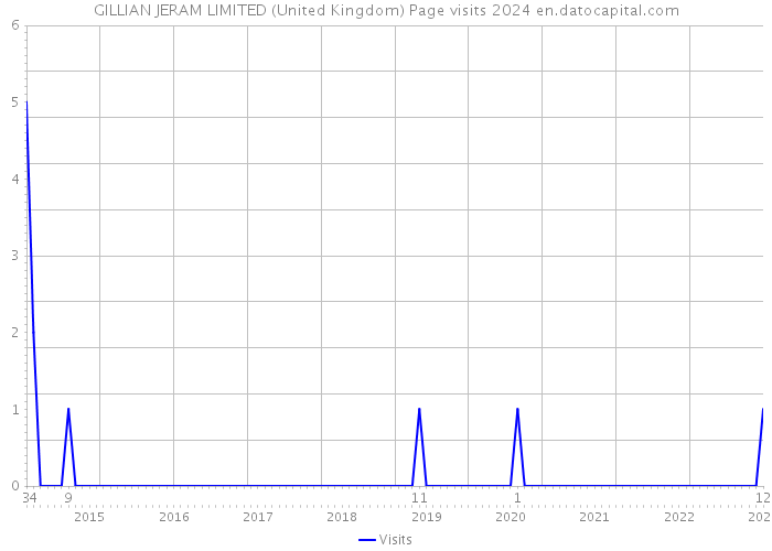 GILLIAN JERAM LIMITED (United Kingdom) Page visits 2024 