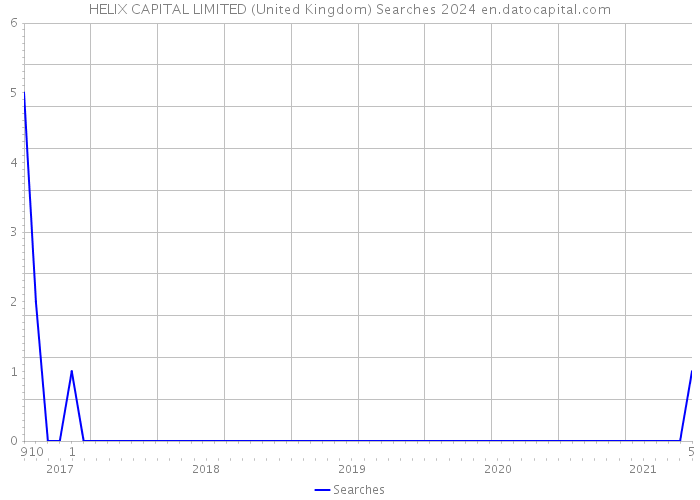 HELIX CAPITAL LIMITED (United Kingdom) Searches 2024 