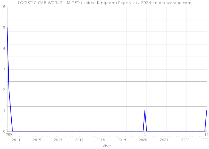 LOGISTIC CAR WORKS LIMITED (United Kingdom) Page visits 2024 