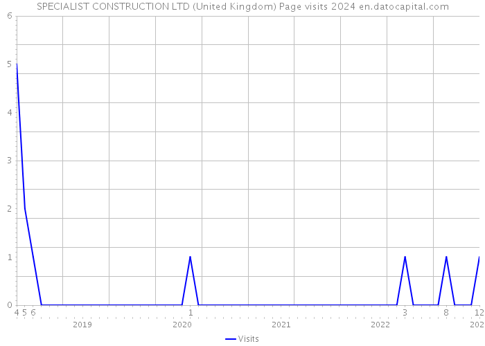SPECIALIST CONSTRUCTION LTD (United Kingdom) Page visits 2024 