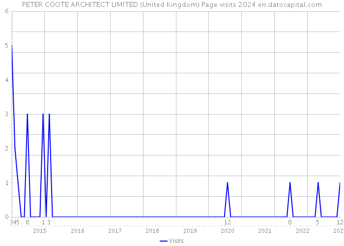 PETER COOTE ARCHITECT LIMITED (United Kingdom) Page visits 2024 