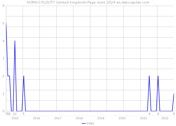 NORIKO FLOUTY (United Kingdom) Page visits 2024 