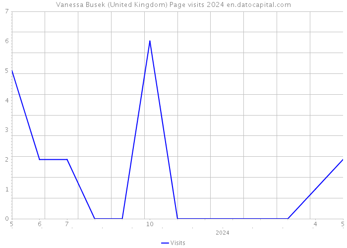 Vanessa Busek (United Kingdom) Page visits 2024 