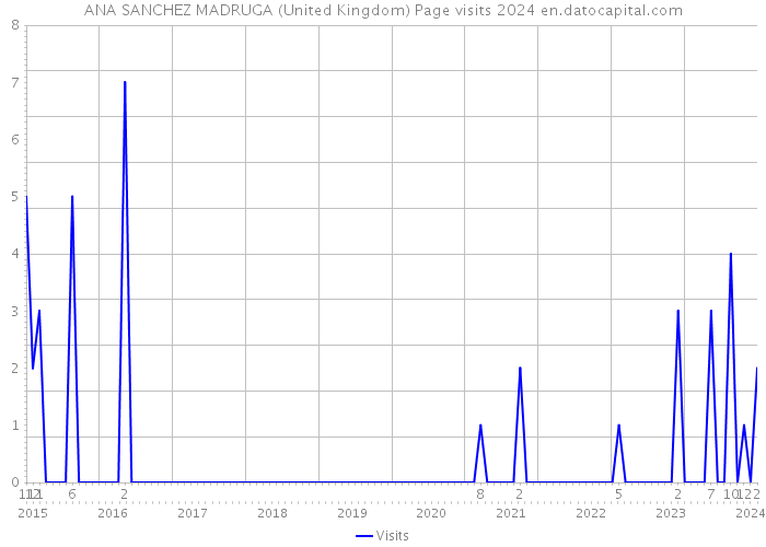 ANA SANCHEZ MADRUGA (United Kingdom) Page visits 2024 