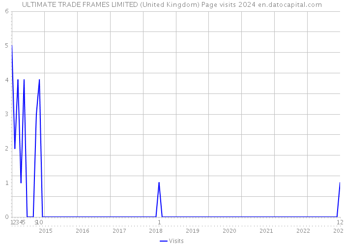 ULTIMATE TRADE FRAMES LIMITED (United Kingdom) Page visits 2024 