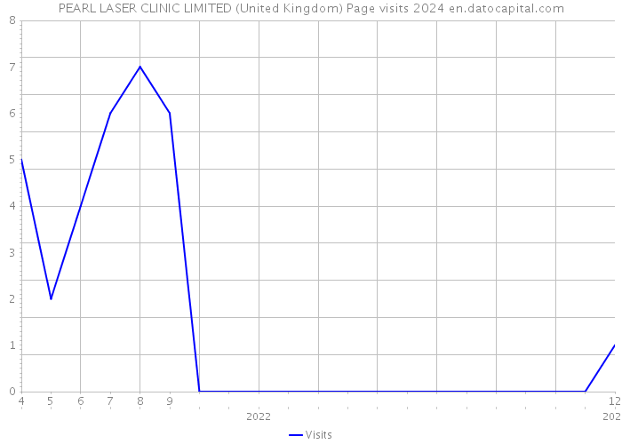 PEARL LASER CLINIC LIMITED (United Kingdom) Page visits 2024 