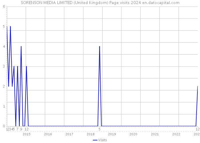SORENSON MEDIA LIMITED (United Kingdom) Page visits 2024 