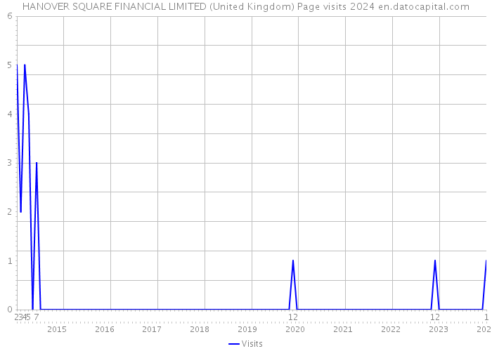 HANOVER SQUARE FINANCIAL LIMITED (United Kingdom) Page visits 2024 