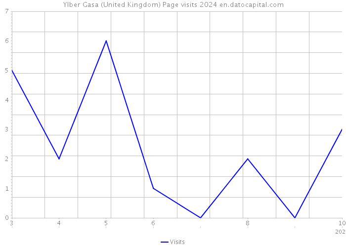 Ylber Gasa (United Kingdom) Page visits 2024 