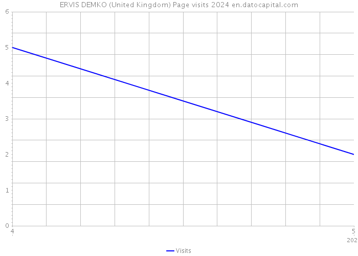 ERVIS DEMKO (United Kingdom) Page visits 2024 