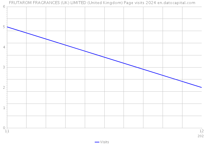 FRUTAROM FRAGRANCES (UK) LIMITED (United Kingdom) Page visits 2024 