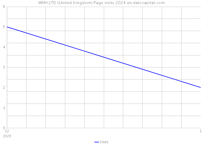 WNH LTD (United Kingdom) Page visits 2024 