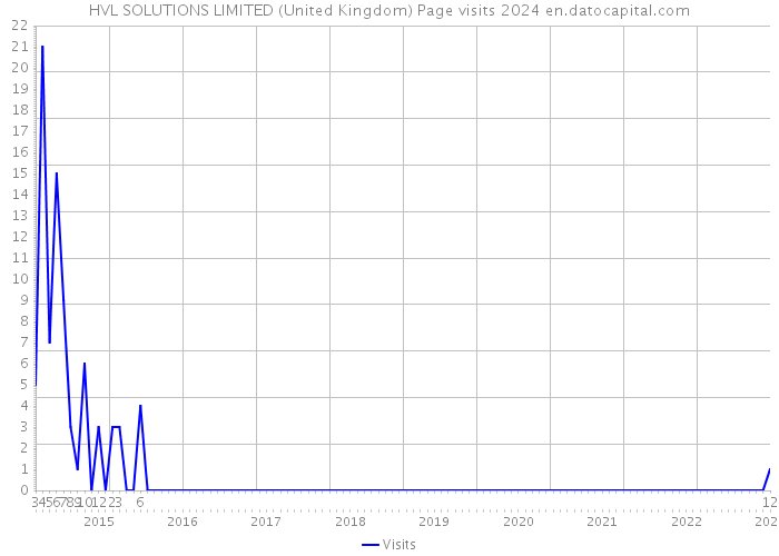 HVL SOLUTIONS LIMITED (United Kingdom) Page visits 2024 