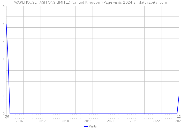 WAREHOUSE FASHIONS LIMITED (United Kingdom) Page visits 2024 