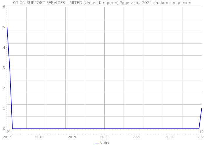 0RION SUPPORT SERVICE5 LIMITED (United Kingdom) Page visits 2024 