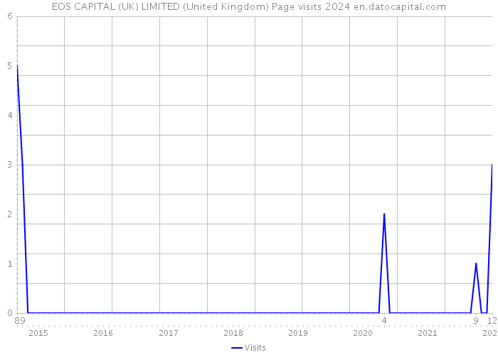 EOS CAPITAL (UK) LIMITED (United Kingdom) Page visits 2024 