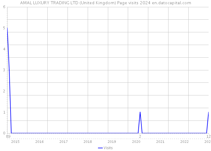 AMAL LUXURY TRADING LTD (United Kingdom) Page visits 2024 