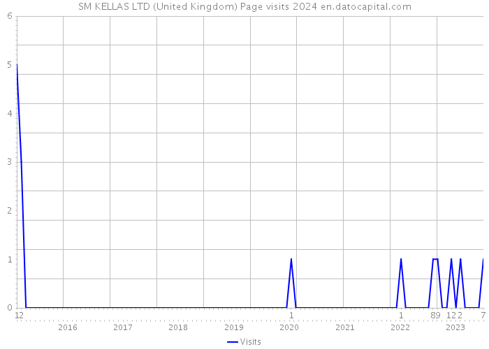 SM KELLAS LTD (United Kingdom) Page visits 2024 