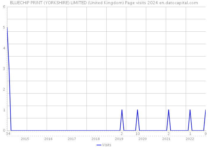 BLUECHIP PRINT (YORKSHIRE) LIMITED (United Kingdom) Page visits 2024 