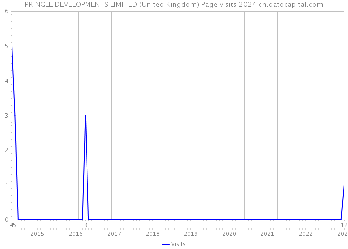 PRINGLE DEVELOPMENTS LIMITED (United Kingdom) Page visits 2024 