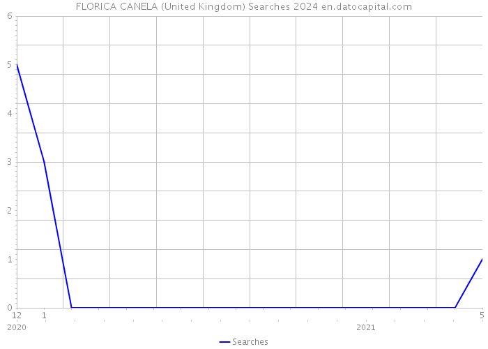 FLORICA CANELA (United Kingdom) Searches 2024 