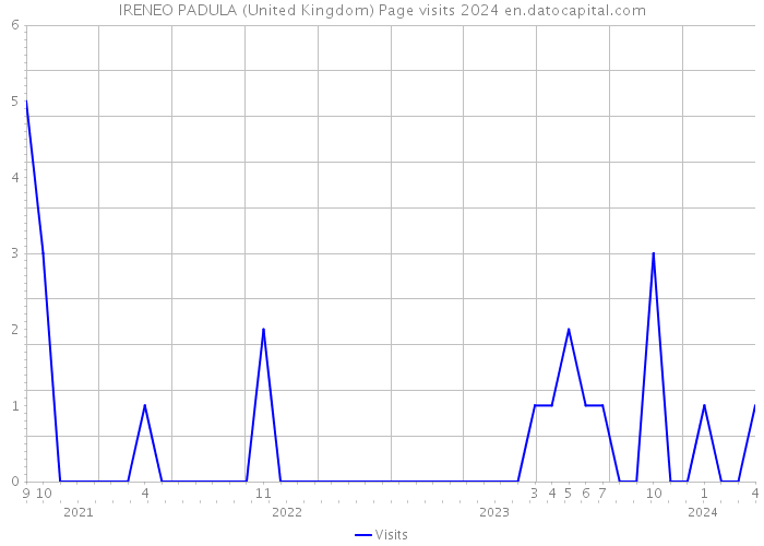 IRENEO PADULA (United Kingdom) Page visits 2024 