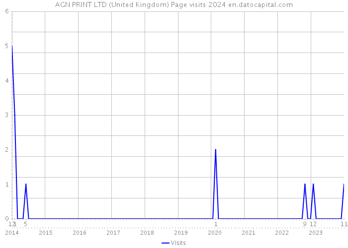 AGN PRINT LTD (United Kingdom) Page visits 2024 