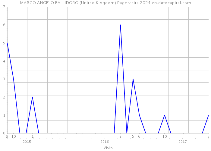 MARCO ANGELO BALLIDORO (United Kingdom) Page visits 2024 