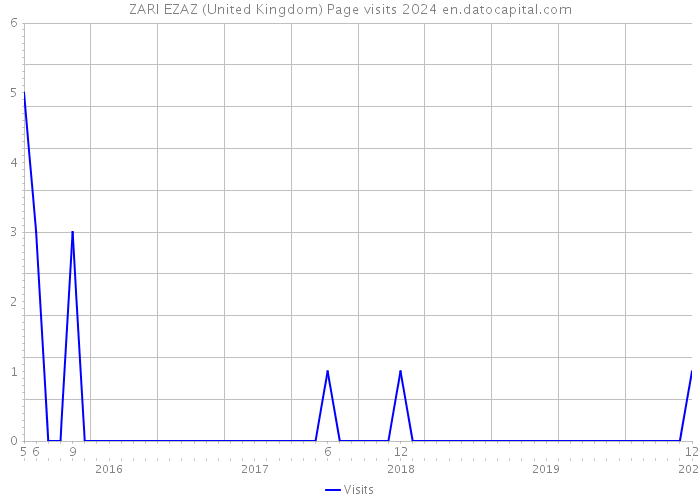 ZARI EZAZ (United Kingdom) Page visits 2024 