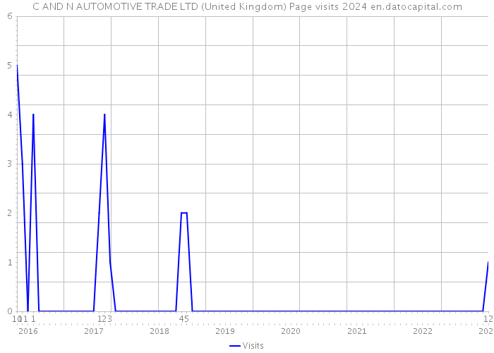 C AND N AUTOMOTIVE TRADE LTD (United Kingdom) Page visits 2024 