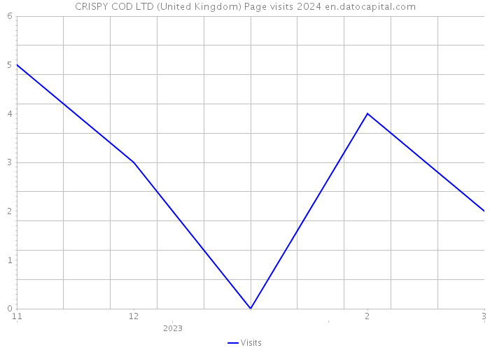 CRISPY COD LTD (United Kingdom) Page visits 2024 