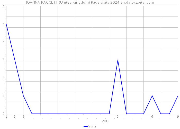 JOANNA RAGGETT (United Kingdom) Page visits 2024 