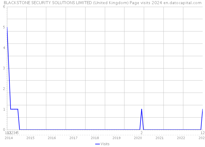 BLACKSTONE SECURITY SOLUTIONS LIMITED (United Kingdom) Page visits 2024 