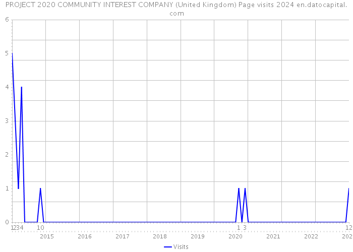 PROJECT 2020 COMMUNITY INTEREST COMPANY (United Kingdom) Page visits 2024 