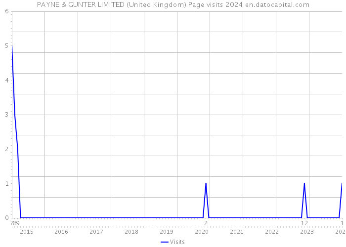 PAYNE & GUNTER LIMITED (United Kingdom) Page visits 2024 