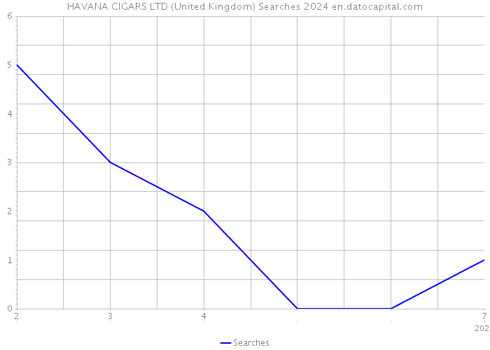 HAVANA CIGARS LTD (United Kingdom) Searches 2024 