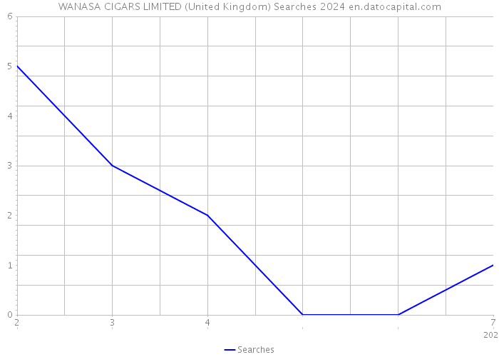 WANASA CIGARS LIMITED (United Kingdom) Searches 2024 
