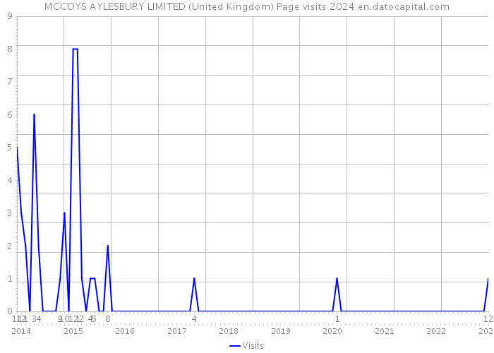 MCCOYS AYLESBURY LIMITED (United Kingdom) Page visits 2024 