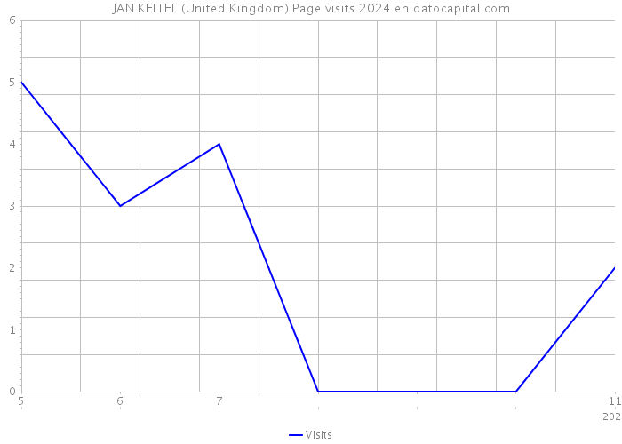 JAN KEITEL (United Kingdom) Page visits 2024 