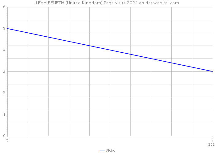 LEAH BENETH (United Kingdom) Page visits 2024 